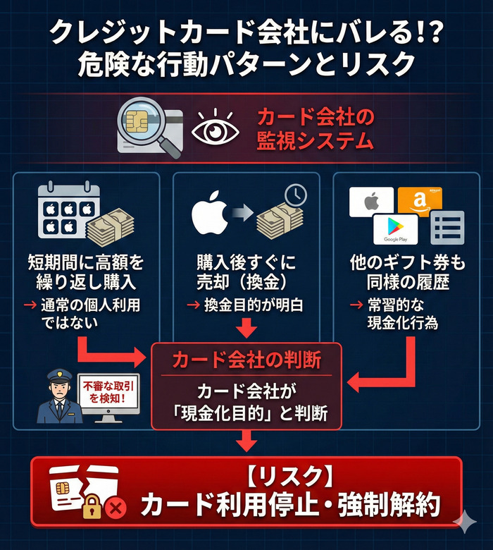 クレジットカード会社にバレる場合