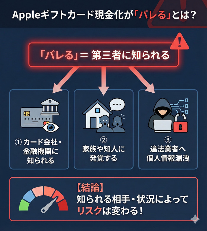 Appleギフトカード現金化が「バレる」とはどういうことか？
