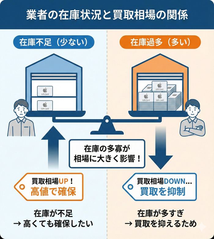 業者の在庫状況
