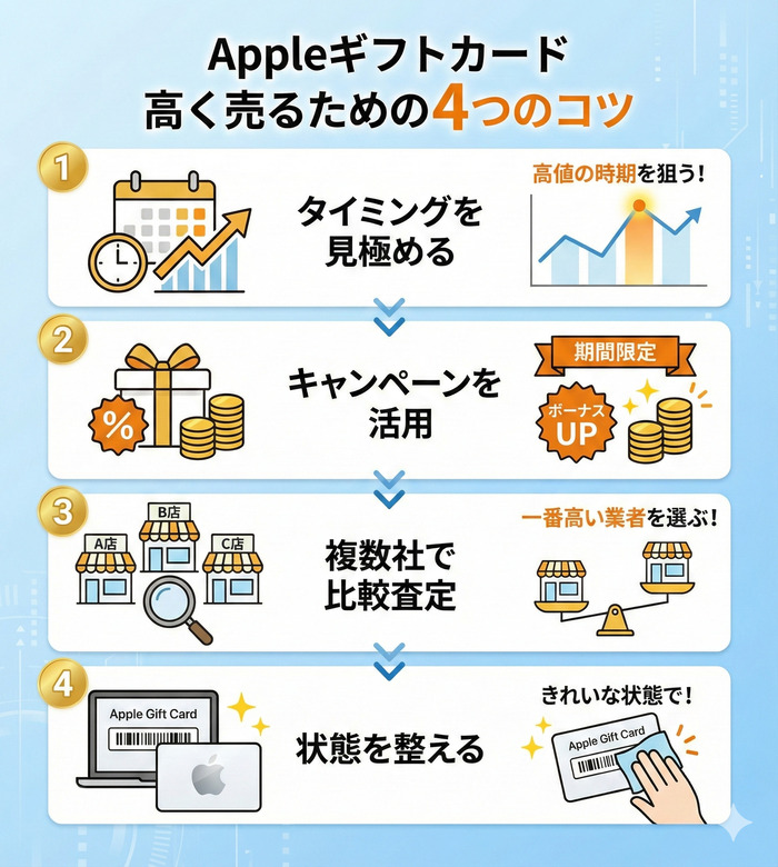 Appleギフトカードを高く売るコツ