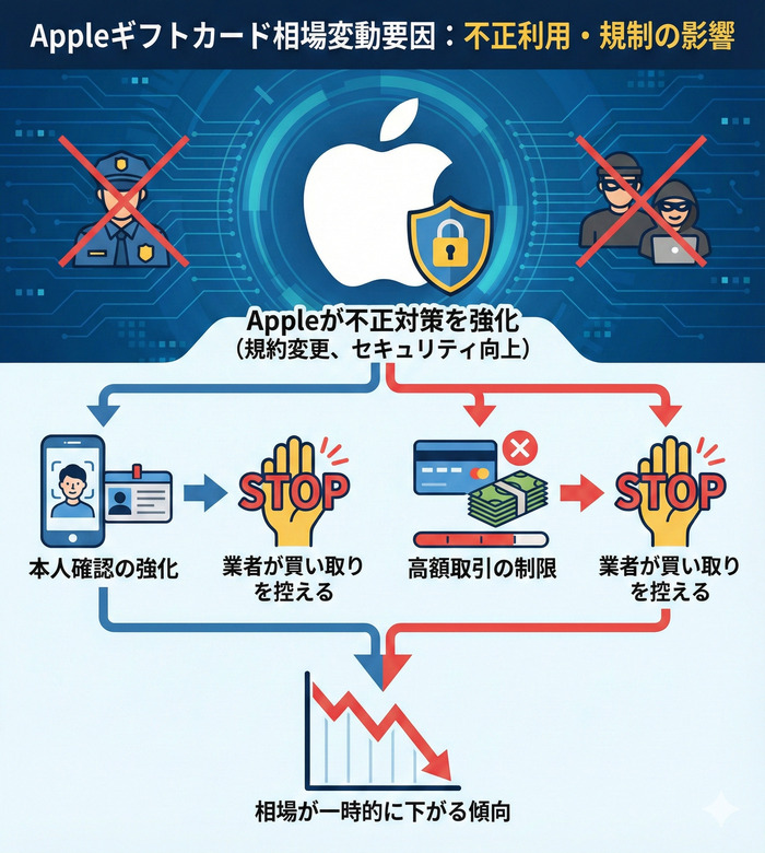 不正利用や規制の影響