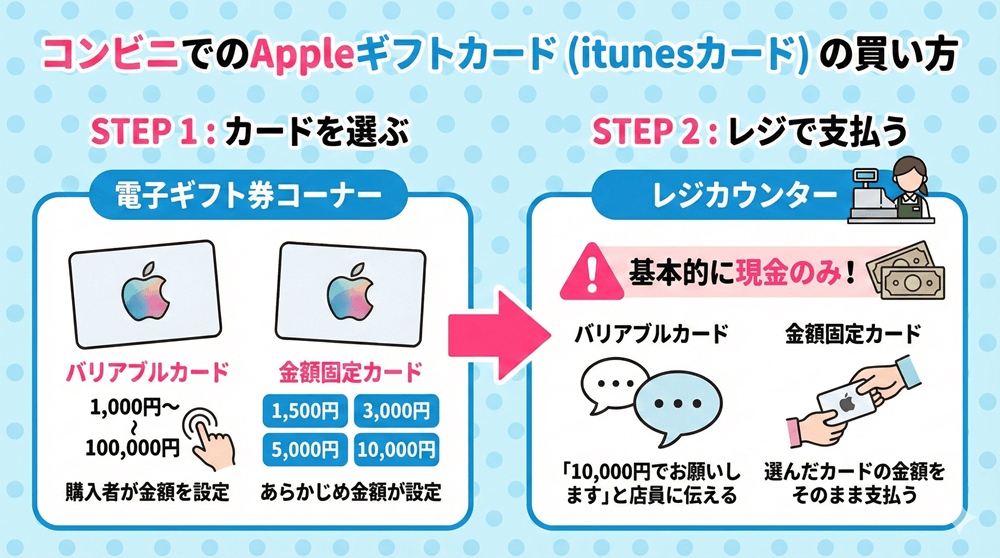 コンビニでのAppleギフトカード(itunesカード)の基本的な買い方