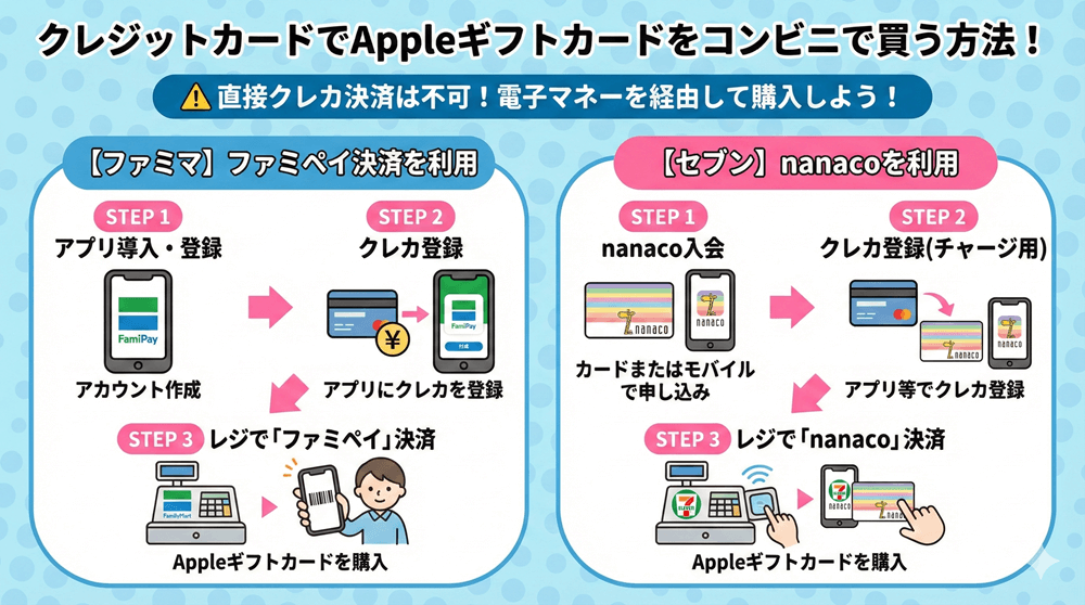 クレジットカードを使用してAppleギフトカード(itunesカード)をコンビニで購入する方法