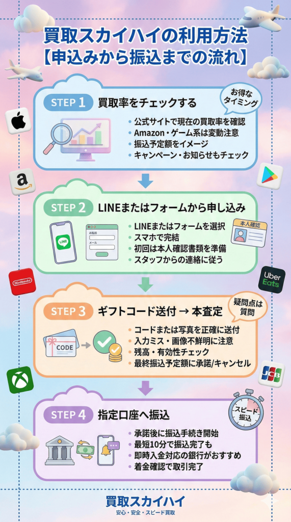 買取スカイハイの利用方法【申込みから振込までの流れ】