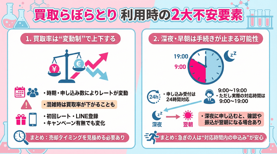 買取らぼらとりを利用する上での不安要素は?