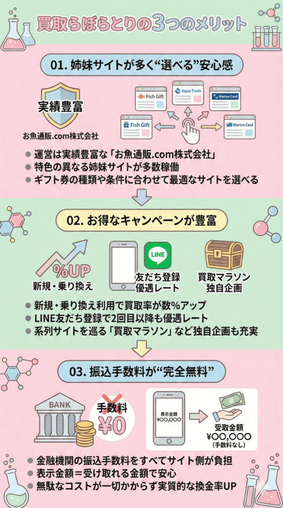 買取らぼらとりのメリット!