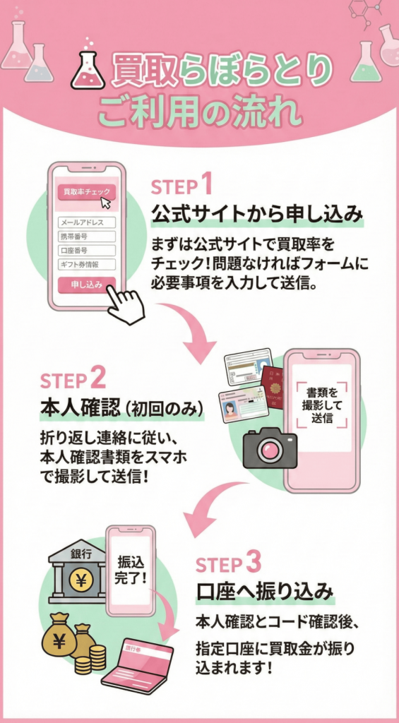 買取らぼらとりの申し込みから振込までの流れを解説!