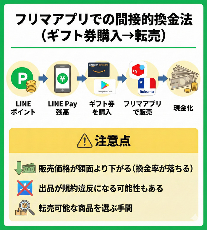 フリマアプリでの間接的換金法（ギフト券購入→転売）