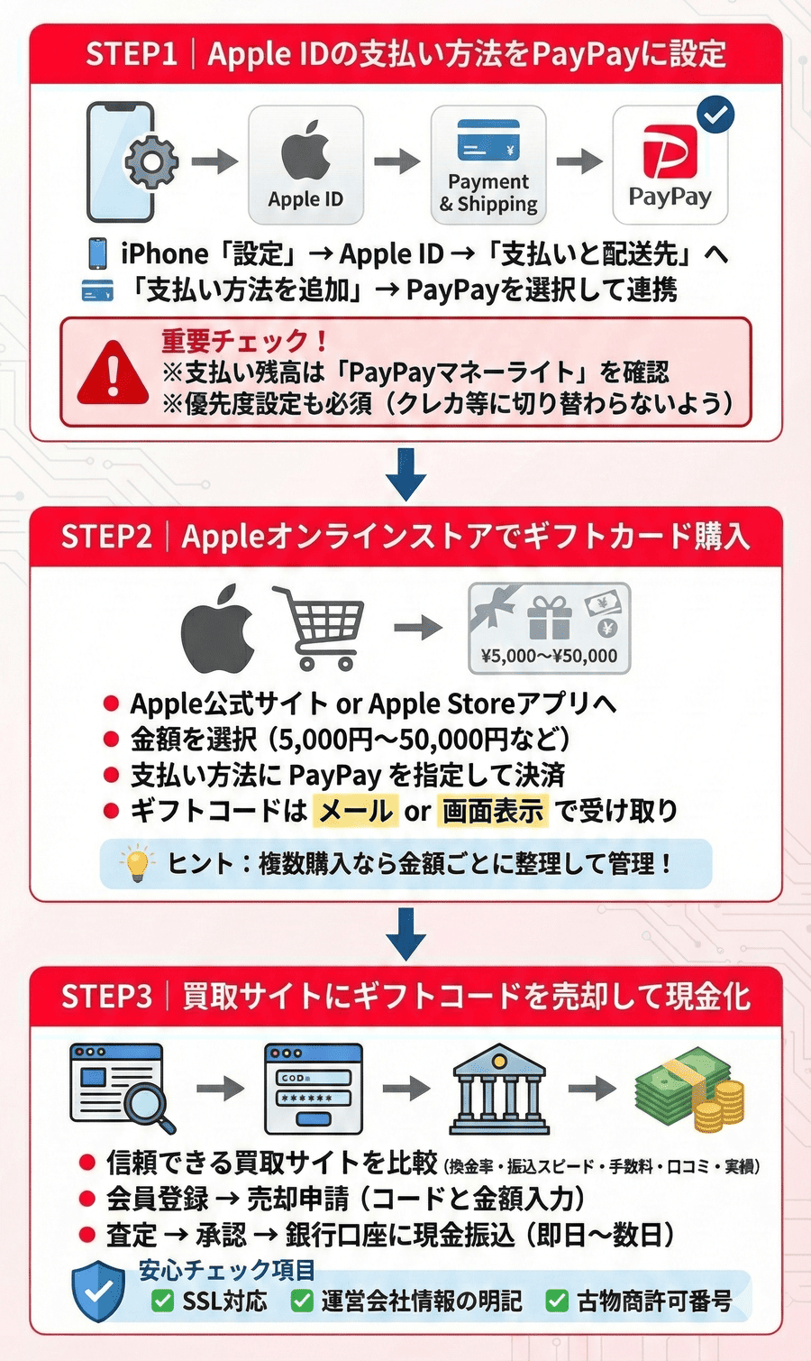 PayPayでギフト券を購入して買取サイトで買い取ってもらう方法