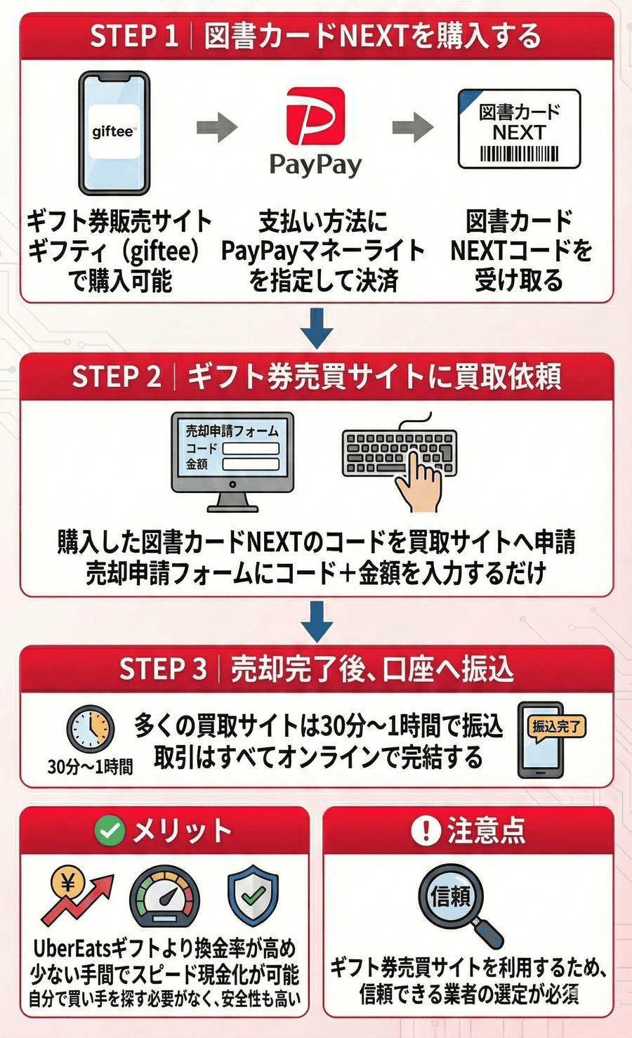 PayPayマネーライトで「図書カードNEXT」を買って転売する方法
