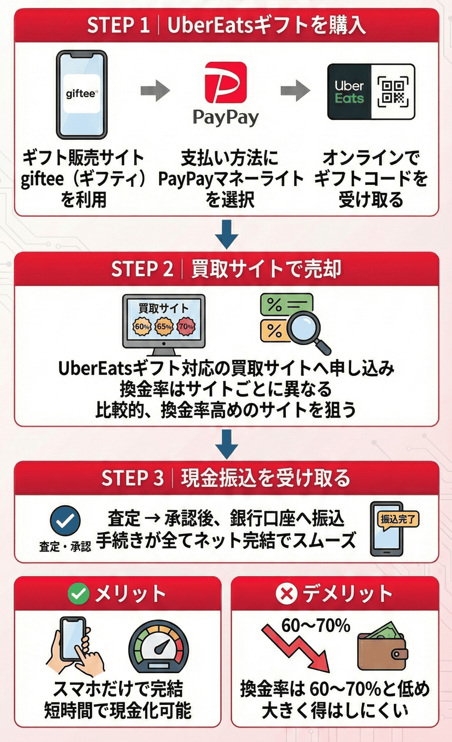 PayPayマネーライトで「UberEatsギフト」を買って転売する方法