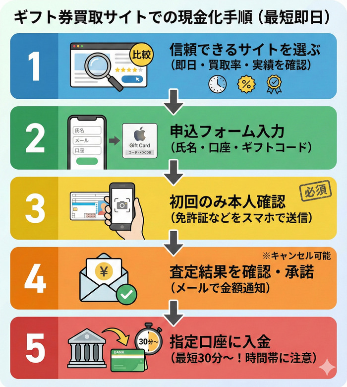 ギフト券買取サイトを使ったAppleギフトカード現金化の手順