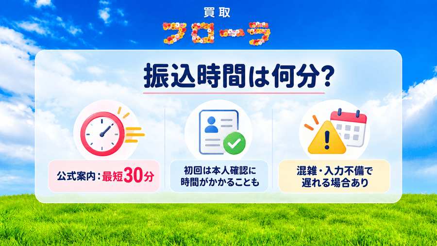 買取フローラの振込時間は何分？